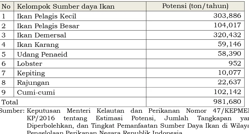 Tabel 1. Estimasi Potensi Kelompok Sumber Daya Ikan pada WPPNRI 712 