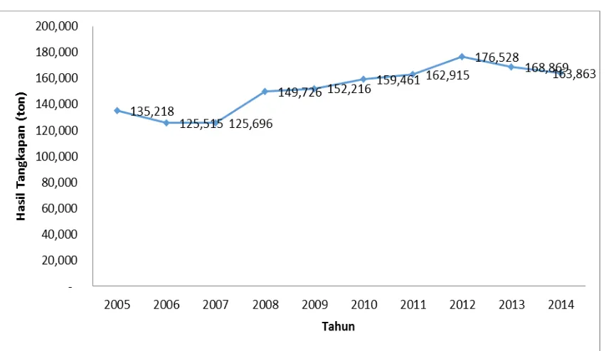 Gambar 3. Perkembangan Hasil Tangkapan Ikan Pelagis Kecil pada periode Tahun2005-2014Sumber: Statistik Perikanan Tangkap, 2015