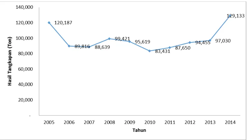 Gambar 4. Perkembangan Hasil Tangkapan Ikan Pelagis Besar pada periode Tahun2005-2014Sumber: Statistik Perikanan Tangkap, 2015