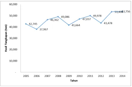 Gambar 5. Perkembangan Hasil Tangkapan Udang Penaeid pada periodeTahun 2005-2014Sumber: Statistik Perikanan Tangkap, 2015