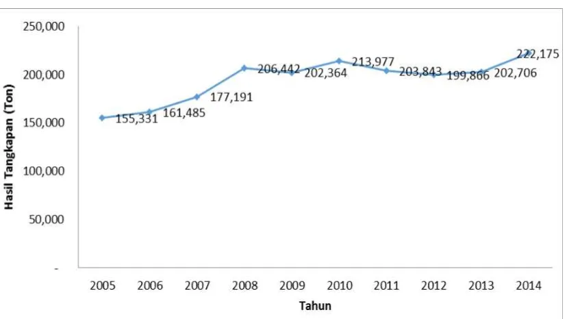 Gambar 2. Perkembangan Hasil Tangkapan Ikan Demersal pada periode Tahun 2005-2014Sumber: Statistik Perikanan Tangkap, 2015