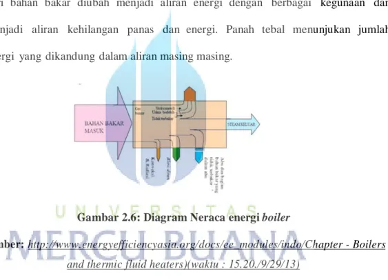 Gambar 2.6: Diagram Neraca energi boiler 