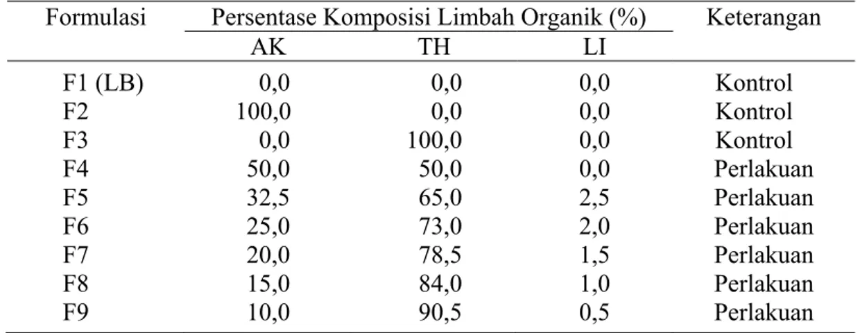 Tabel 1 Daftar formulasi media pertumbuhan bakteri yang digunakan dalam  penelitian 