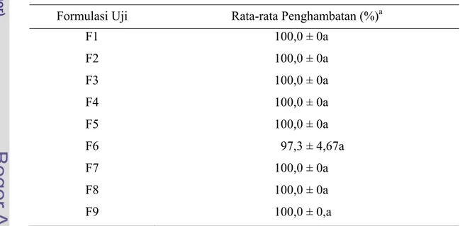 Tabel 3 Persentase Penghambatan S. rolfsii oleh P. fluorescens secara in-vitro  Formulasi Uji  Rata-rata Penghambatan (%) a