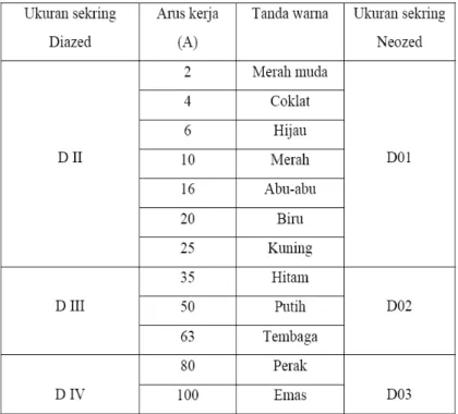 Tabel 2.2 Klasifikasi pengaman lebur tipe ulir 
