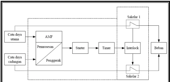 Gambar 2.3 Proses Kerja AMF dan ATS  2.4 Baterai dan Battery Charger 