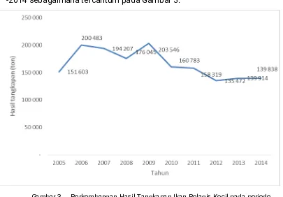 Gambar 3.Perkembangan Hasil Tangkapan Ikan Pelagis Kecil pada periode2005-2014