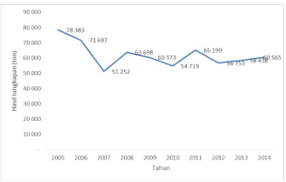 Gambar 4. Perkembangan Hasil Tangkapan Ikan Demersal pada periode Tahun 2005-2014Sumber:Statistik Perikanan Tangkap, 2015