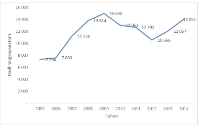 Gambar 5.Perkembangan Hasil Tangkapan Ikan Karang pada periode Tahun 2005-2014Sumber: Statistik Perikanan Tangkap, 2015