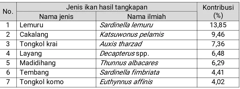 Tabel 7. Jenis Ikan Hasil Tangkapan Dominan di WPPNRI 573