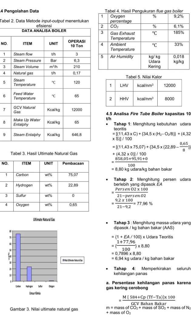 Tabel 2. Data Metode input-output menentukan  efisiensi 