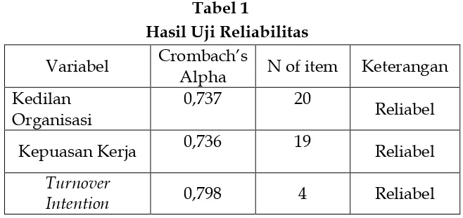 Tabel 1                                                  Hasil Uji Reliabilitas 