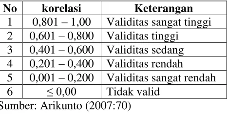 Tabel 5. Kriteria uji validitas 