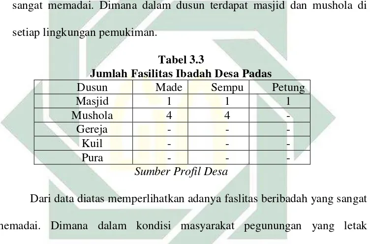 Tabel 3.3  Jumlah Fasilitas Ibadah Desa Padas