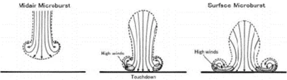 Gambar 2-1: Tahap microburst (Fujita, 1985) 