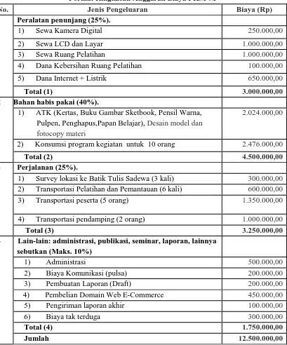 Tabel 4.1  Format Ringkasan Anggaran Biaya PKM-M 