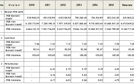 Tabel 4.1 Ringkasan Indikator Makro PDB Ekonomi Kreati Tahun 2010-2015 