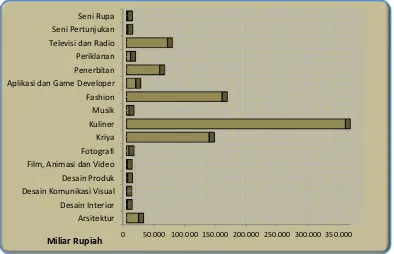 Gambar 4.3 PDB Atas Dasar Harga Berlaku Menurut Subsektor Ekonomi Kreatif (Miliar Rp)Z 