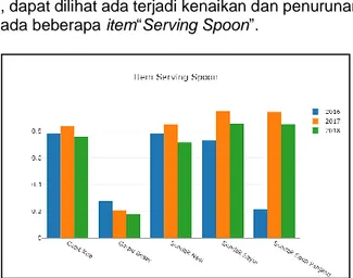 Gambar 7. Grafik Kategori “Serving Spoon” 