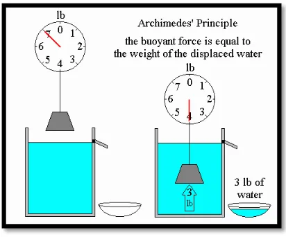 Figure 2.6: Archimedes‟s principle 