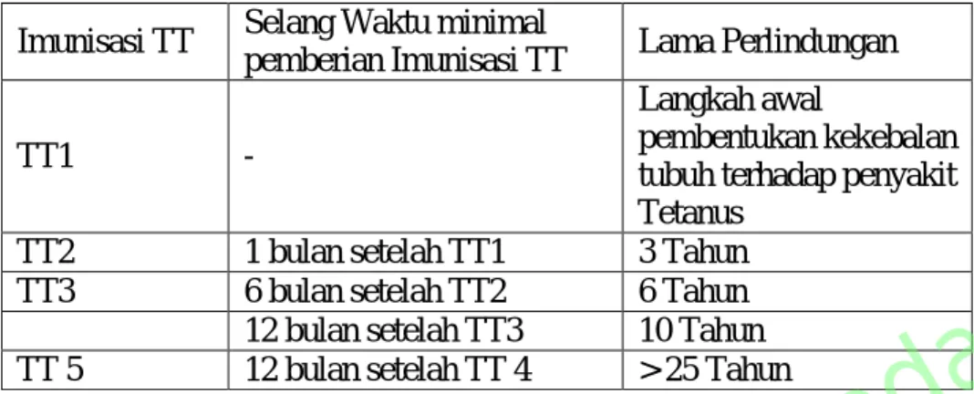 Tabel 2.3 Jadwal Imuniasi TT 