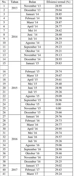 Tabel 4 Efisiensi Termal GTG 8  No.  Tahun  Bulan  Efisiensi termal (%) 