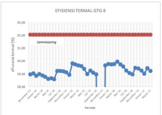 Gambar 6 Heat Loss GTG 8 tahun 2016-2017  Tabel 6 dibawah menjelaskan mengenai  pengaruh temperatur kompresi terhadap kerja aktual  kompresor