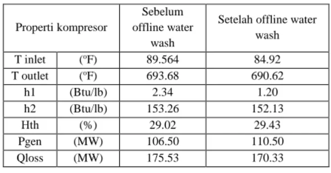 Tabel 7 Hasil Perhitungan Siklus Antara Sebelum dan  Setelah Water Wash 