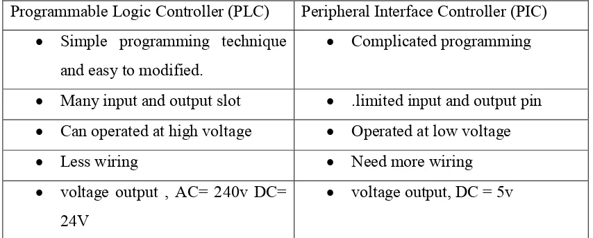 Table 2.1: The difference between PLC and PIC 