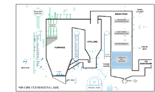 Gambar 3. CFB Boiler Overview 