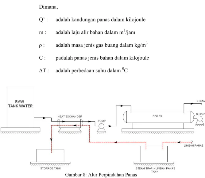 Gambar 8: Alur Perpindahan Panas