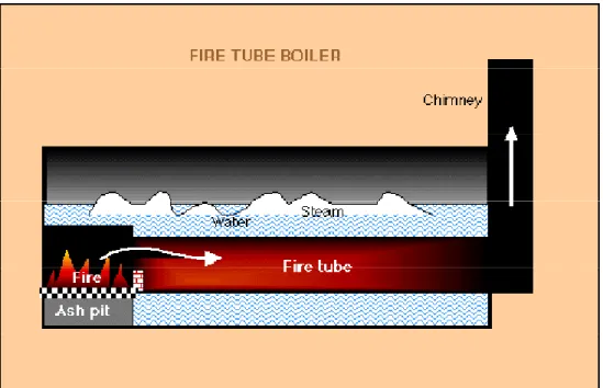 Gambar 3 : fire tube boiler