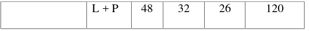 tabel diatas menunjukkan bahwa kelas VII ada 48 siswa, kelas VIII ada 32
