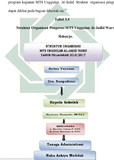           StrukturTabel 3.5tur Organisasi Pengurus MTS Unggulan Al-