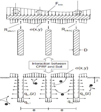 Gambar 1. Interaksi CPRF dengan tanah (Katzenbach et al, 2013) 