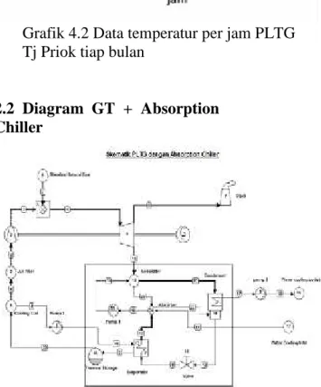Gambar 4.1 Skematik PLTG dengan Absorption Chiller Diagram diatas menggambarkan  komponen-komponen yang ada dalam      sistem absorption chiller