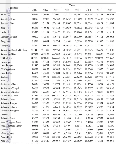 Tabel 1 Produktivitas Tenaga Kerja AntarProvinsi di Indonesia Tahun 2005-2012   (Juta Rupiah per Orang) 