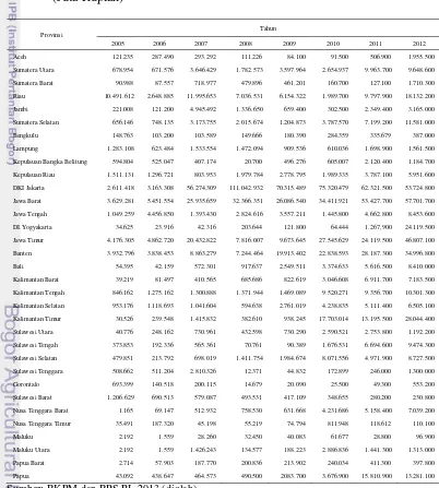 Tabel 2  Jumlah Investasi AntarProvinsi di Indonesia Tahun 2005-2012  