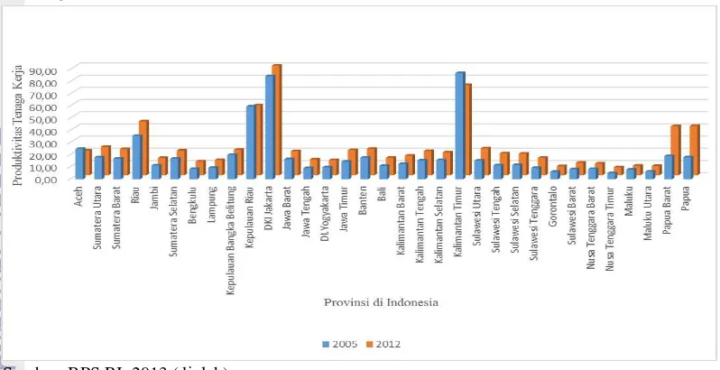 Gambar 4 Perbandingan Produktivitas Tenaga Kerja AntarProvinsi di Indonesia        Tahun 2005 dan 2012 (Juta Rupiah per Orang) 