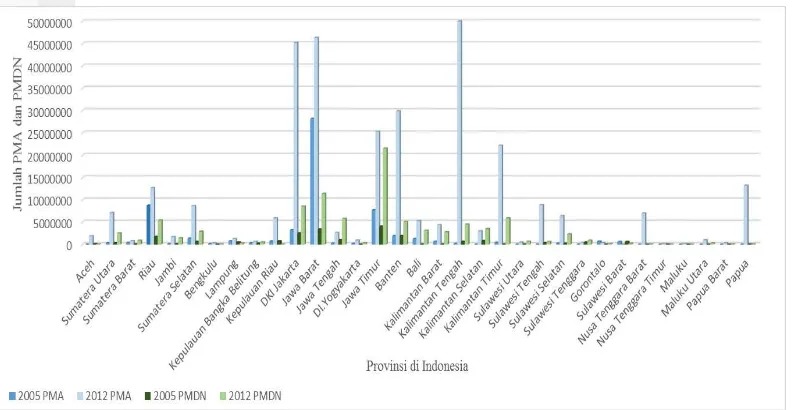 Gambar 5 Perbandingan Jumlah PMA dan PMDN AntarProvinsi di Indonesia           Tahun 2005 dan 2012 (Juta Rupiah) 