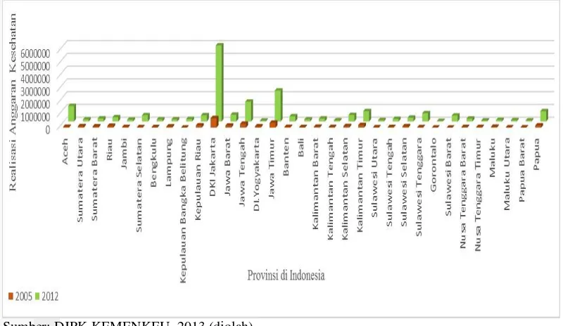 Gambar 7 Perbandingan Jumlah Realisasi Anggaran Kesehatan AntarProvinsi di        Indonesia Tahun 2005 dan 2012 (Juta Rupiah) 