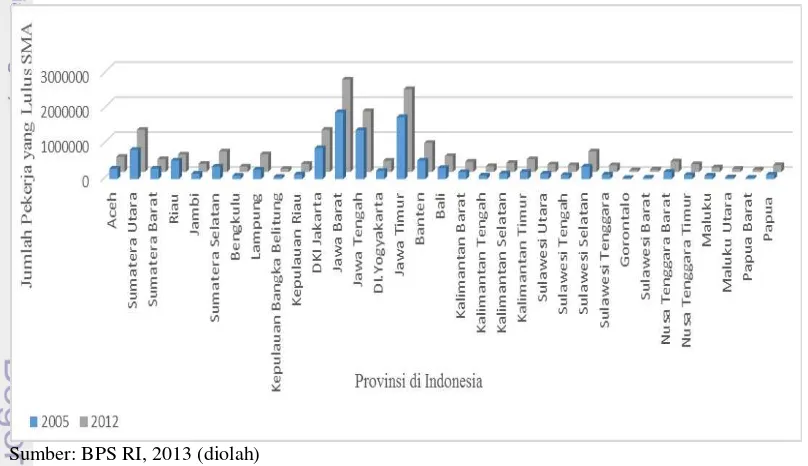 Gambar 8 Perbandingan Jumlah Tenaga Kerja yang Lulus SMA AntarProvinsi di 