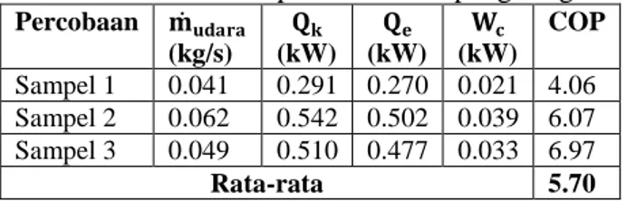Tabel 3. Koefisien prestasi mesin pengering  Percobaan   