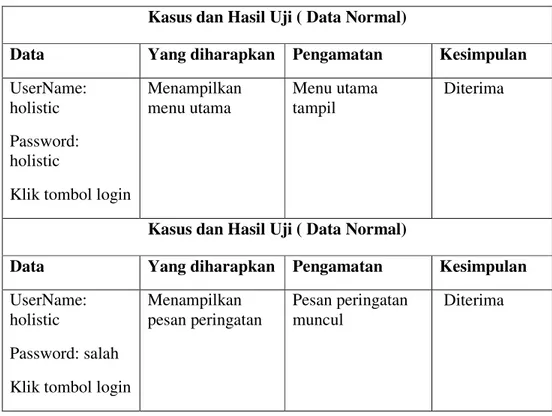 Tabel 5.2 Pengujian Login  Kasus dan Hasil Uji ( Data Normal) 