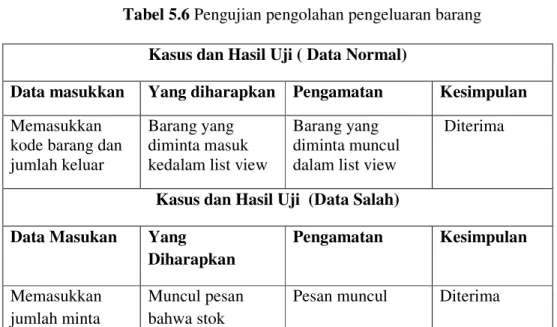 Tabel 5.6 Pengujian pengolahan pengeluaran barang  Kasus dan Hasil Uji ( Data Normal) 