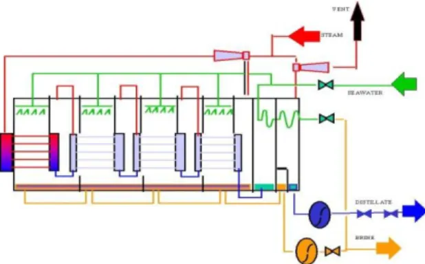 Gambar 1. Skema Sistem Multi Effect Desalination  (MED)[2]. 