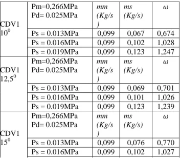 Tabel 6.Hasil Simulasi TVC CDV1 