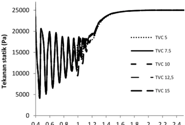Gambar 11. Grafik Tekanan Statik TVC CDV1 pada  Tekanan Suction 0.013MPa. 
