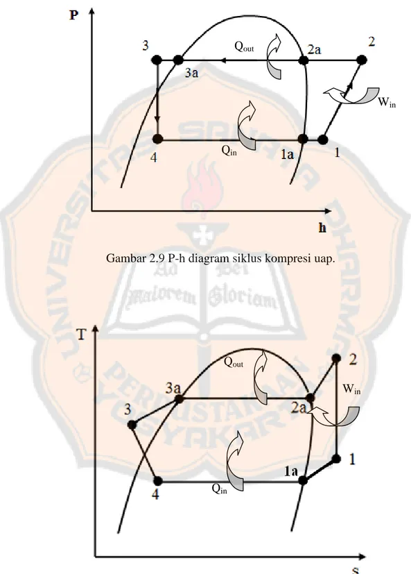 Gambar 2.9 P-h diagram siklus kompresi uap. 