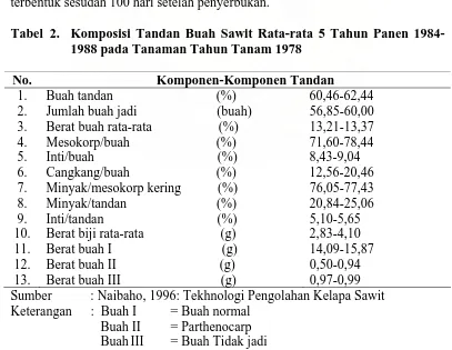 Tabel  2. Komposisi Tandan Buah Sawit Rata-rata 5 Tahun Panen 1984-    1988 pada Tanaman Tahun Tanam 1978 